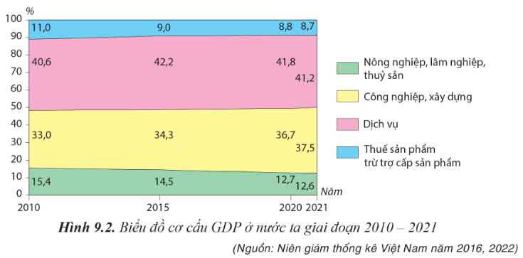 Biểu đồ cơ cấu GDP ở nước ta giai đoạn 2010 - 2021