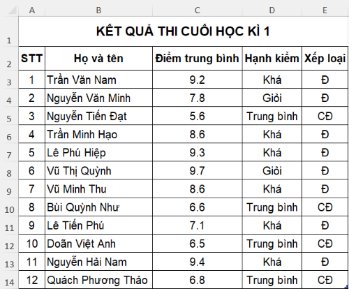 bảng dũ liệu, olm