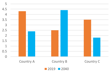 bar chart