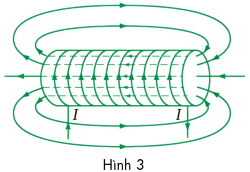 vật lí, lớp 12, dòng điện trong ống dây