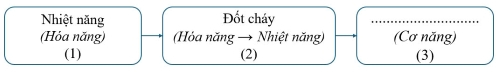 Công nghệ 11, Quá trình chuyển hóa năng lượng trong động cơ đốt trong