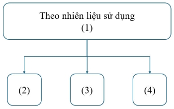 Công nghệ 11, Phân loại tiêu chí theo nhiên liệu sử dụng