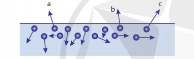 Hình 1.6. Các phân tử a, b, c chuyển động hướng ra ngoài khối chất lỏng