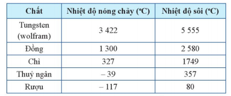 Bảng 1.2. Nhiệt độ nóng chảy và nhiệt độ sôi của một số chất