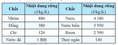 Bảng 4.1. Nhiệt dung riêng của một số chất 