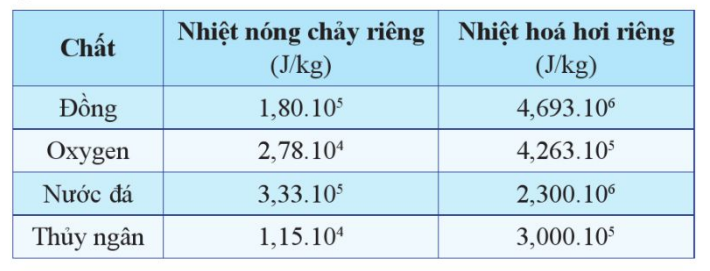 Bảng 4.4. Nhiệt nóng chảy, nhiệt hóa hơi riêng của một số chất ở áp suất tiêu chuẩn