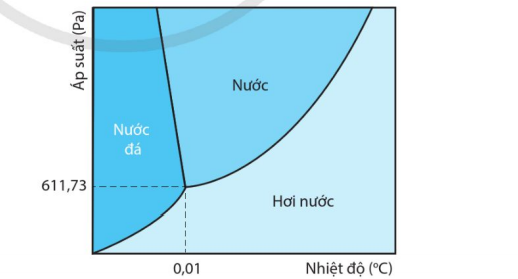 Hình 3.4. Điểm ba của nước - điều kiện tồn tại cả ba thể (rắn, lỏng, khí) của nước