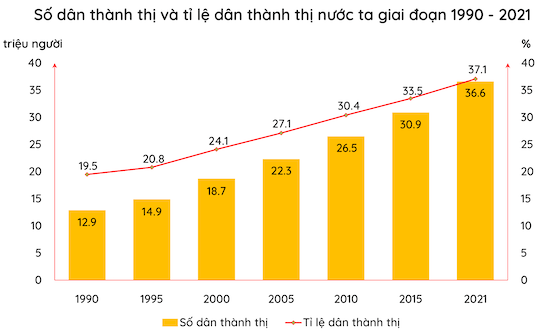 Biểu đồ số dân thành thị và tỉ lệ dân thành thị