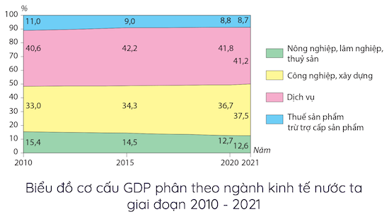 Biểu đồ chuyển dịch cơ cấu GDP theo ngành kinh tế