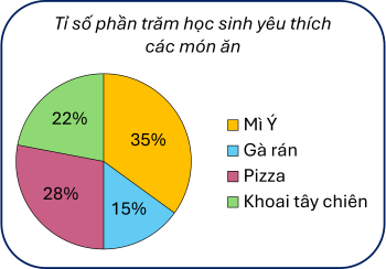 Biểu đồ, Toán lớp 5, OLM