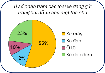 Biểu đồ, Toán lớp 5, OLM