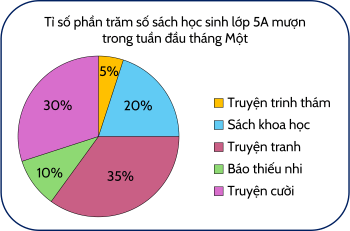 Biểu đồ, Toán lớp 5, OLM