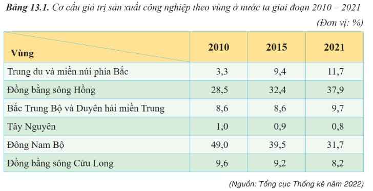 Cơ cấu giá trị sản xuất công nghiệp theo vùng ở nước ta giai đoạn 2010-2021