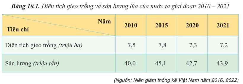 Diện tích gieo trồng và sản lượng lúa nước ta năm 2020-2021