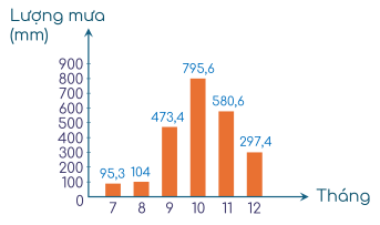 Biểu đồ biểu diễn lượng mưa tại trạm khí tượng Huế trong sáu tháng cuối năm dương lịch. 