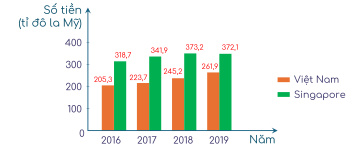 Biểu đồ cột kép sau thống kê tổng sản phẩm trong nước (GDP) theo giá hiện hành của Việt Nam và Singapore trong các năm 2016, 2017, 2018, 2019.