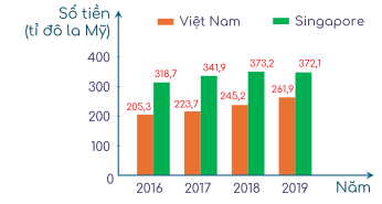 Biểu đồ cột kép sau thống kê tổng sản phẩm trong nước (GDP) theo giá hiện hành của Việt Nam và Singapore trong các năm 2016, 2017, 2018, 2019.