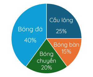 Biểu đồ hình quạt tròn ở dưới biểu diễn kết quả thống kê (tính theo tỉ số phần trăm) chọn môn thể thao ưa thích nhất trong bốn môn: Cầu lông, Bóng bàn, Bóng chuyền, Bóng đá của 300 học sinh khối lớp 9 ở một trường trung học cơ sở. Mỗi học sinh chỉ được chọn một môn thể thao khi được hỏi ý kiến. Nêu các đối tượng thống kê và cho biết các đối tượng này được biểu diễn ở đâu?