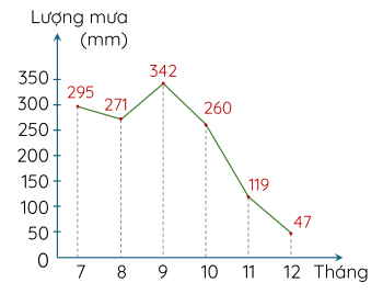 Biểu đồ đoạn thẳng ở hình dưới biểu diễn lượng mưa trung bình 6 tháng cuối năm 2019 tại Thành phố Hồ Chí Minh. 