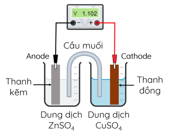 Hóa học 12, pin Zn - Cu