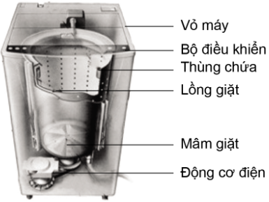 Công nghệ 6, Cấu tạo của máy giặt