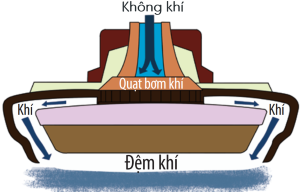 khoa học tự nhiên, lớp 8, tàu đệm khí