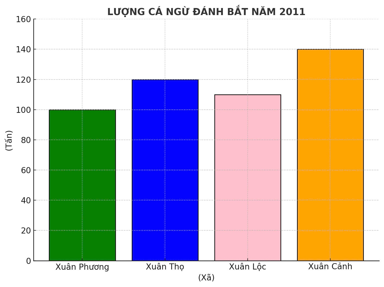 Biểu đồ lượng cá ngừ đánh bắt năm 2011