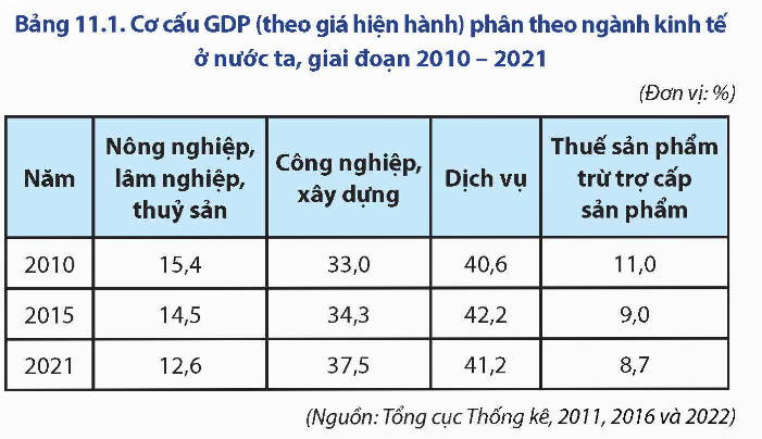 Chuyển dịch cơ cấu kinh tế theo ngành