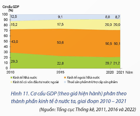 Chuyển dịch theo thành phần kinh tế