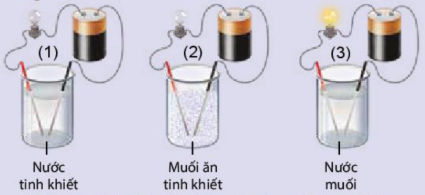 Thử tính dẫn điện của nước, muối ăn và dung dịch muối ăn