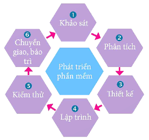 Các công đoạn chính của phát triển phần mềm