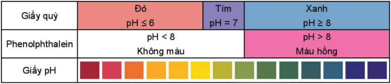 Màu của giấy pH, giấy quỳ và phenolphthalein trong dung dịch ở các khoảng pH khác nhau