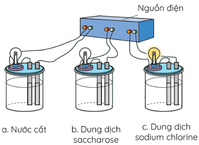 Thí nghiệm khảo sát tính dẫn điện của nước, dung dịch muối ăn và dung dịch đường.