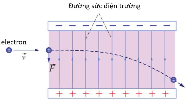 Khái Niệm Điện Trường Đều: Tìm Hiểu Chi Tiết Về Lý Thuyết Và Ứng Dụng