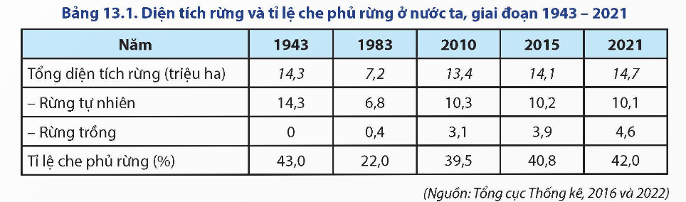 Diện tích rừng và tỉ lệ che phủ rừng