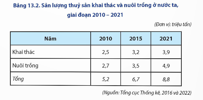 Sản lượng thủy sản khai thác