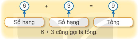 Thành phần của phép cộng