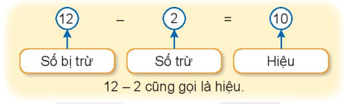 Các thành phàn của phép trừ