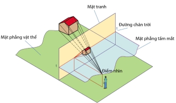 Công nghệ 10, Hệ thống xây dựng hình chiếu phối cảnh