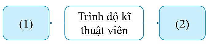 Công nghệ 12, Trình độ kĩ thuật viên