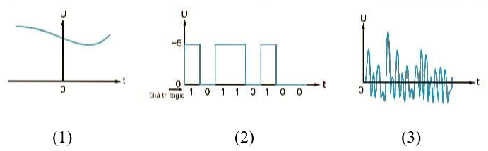 Công nghệ 12, Một số tín hiệu