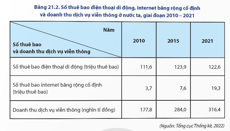 Số thuê bao điện thoại di động