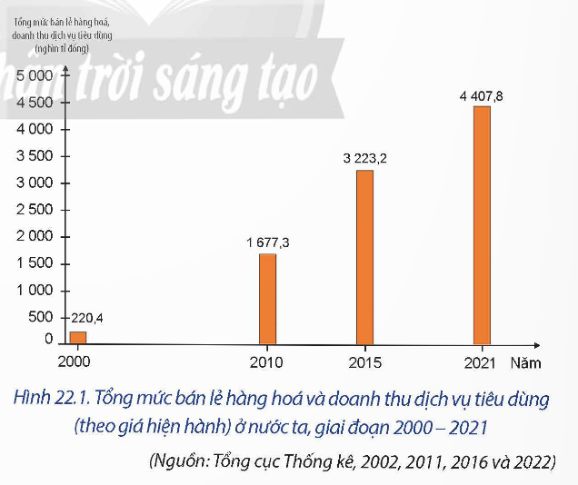 Tổng mức bán lẻ hàng hóa và doanh thu dịch vụ tiêu dùng (theo giá hiện hành) ở nước ta, giai đoạn 2000 - 2021 (Nguồn: Tổng cục Thống kê, 2002, 2011, 2016 và 2022)