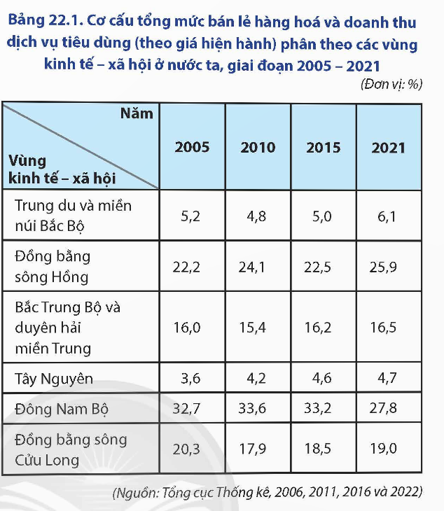 Cơ cấu tổng mức bán lẻ