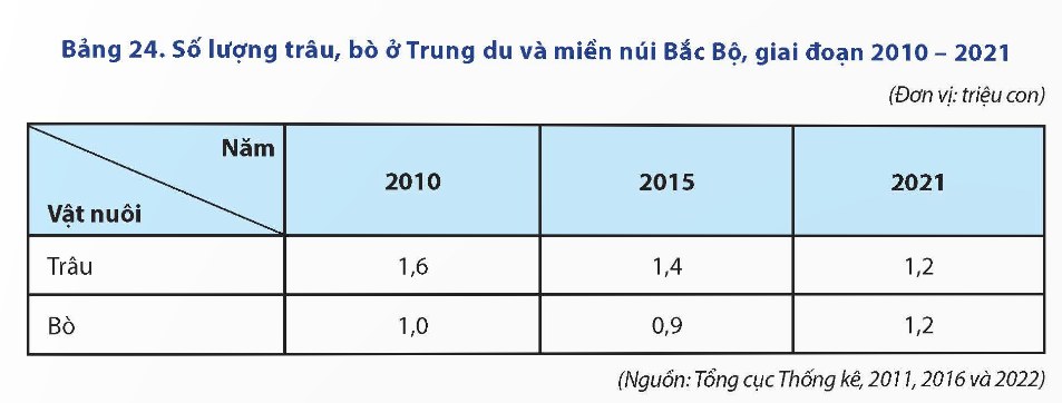 Số lượng trâu, bò