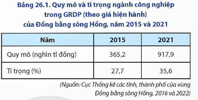 Giá trị sản xuất công nghiệp cao và tăng nhanh