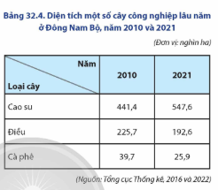 Bảng diện tích