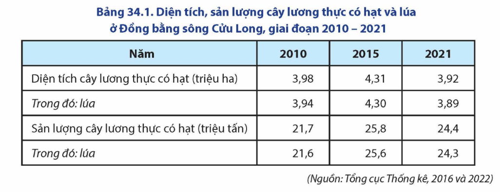 Diện tích, sản lượng cây lương thực có hạt và lúa ở ĐB SCL