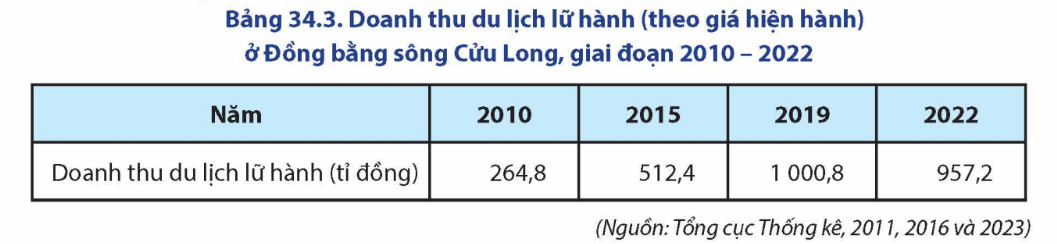 Tình hình phát triển