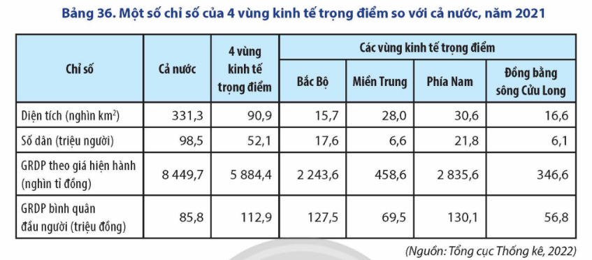 Một số chỉ số của 4 vùng kinh tế trọng điểm